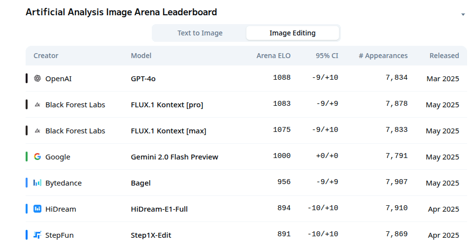 AI Model Leaderboard Comparison