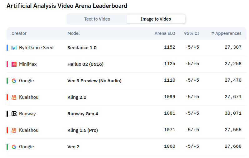 AI Model Leaderboard Comparison
